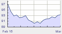 Oil Prices in US - March.gif